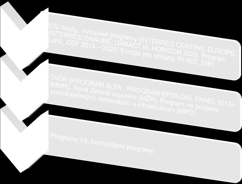 cz - Zdroje finanční podpory Smart Cities projektů Tematické oblasti: udržitelná energetika; ICT;