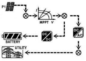 PV energie je dostatek pro nabíjení baterie. Zbývající PV energie bude dodána do sítě.
