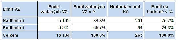 zakázek dle limitu za rok 2015 Zdroj: MMR, Výroční