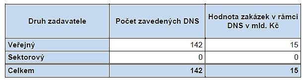 Veřejné zakázky v České republice Přehled využití