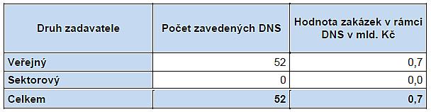 Dynamického nákupního systému za rok 2015 Zdroj: MMR,