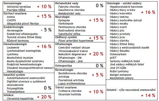 Centrové léky nárůsty 2018 vs.