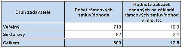 rámcových smluv za rok 2015 Zdroj: MMR, Výroční