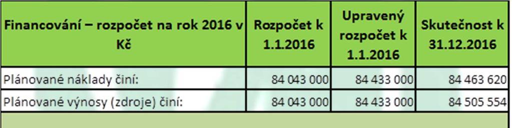 A. ZABEZPEČENÍ PROVOZU 1. Počet a struktura zaměstnanců dle jednotlivých služeb, profesí a úvazků k 31.12.