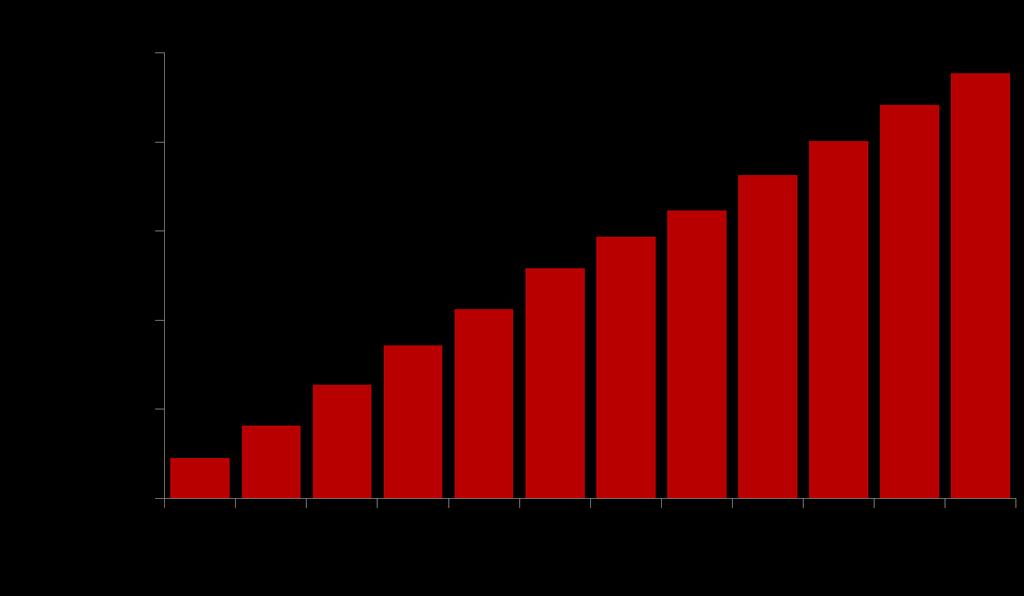 Cumulative number of