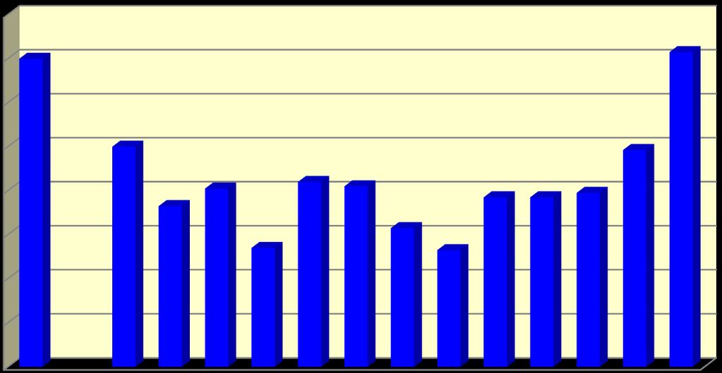průměrná obložnost (%) počet pacientů (%) REVMATOLOGICKÝ ÚSTAV Graf 2.