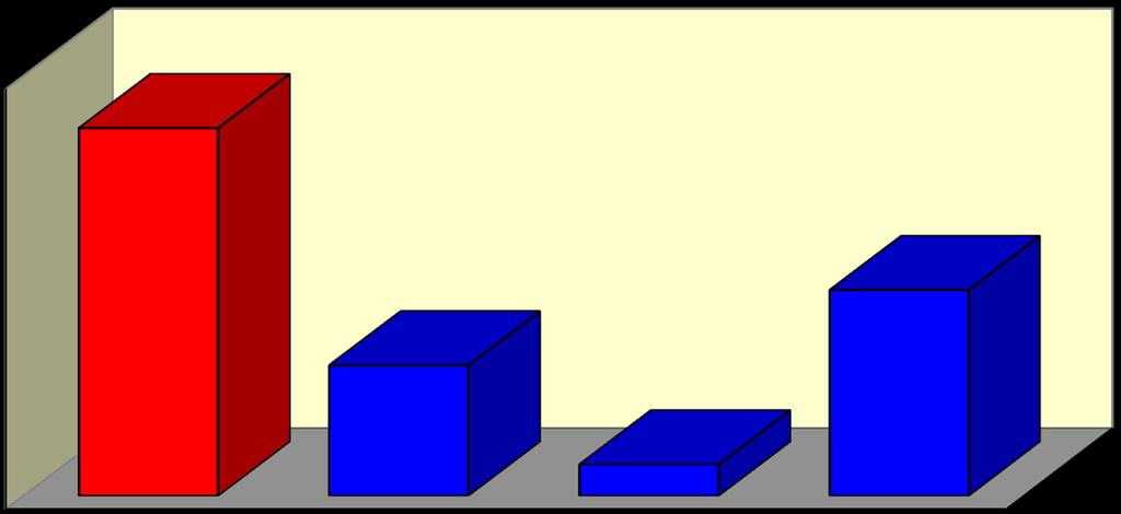 2,40 2,56 2,43 2,10 1,83 1,79 1,88 1,82 1,80 2,17 1,5 1 0,5 0 2003 2004 2005 2006 2007 2008