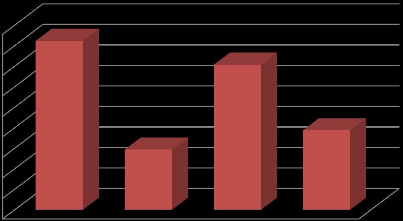 Číslo NS 5200 Oddělení zobrazovacích metod 5201 5202 Radiodiagnostika Sonografie Počet výkonů Index Index rok 2013 rok 2014 rok 2015 rok