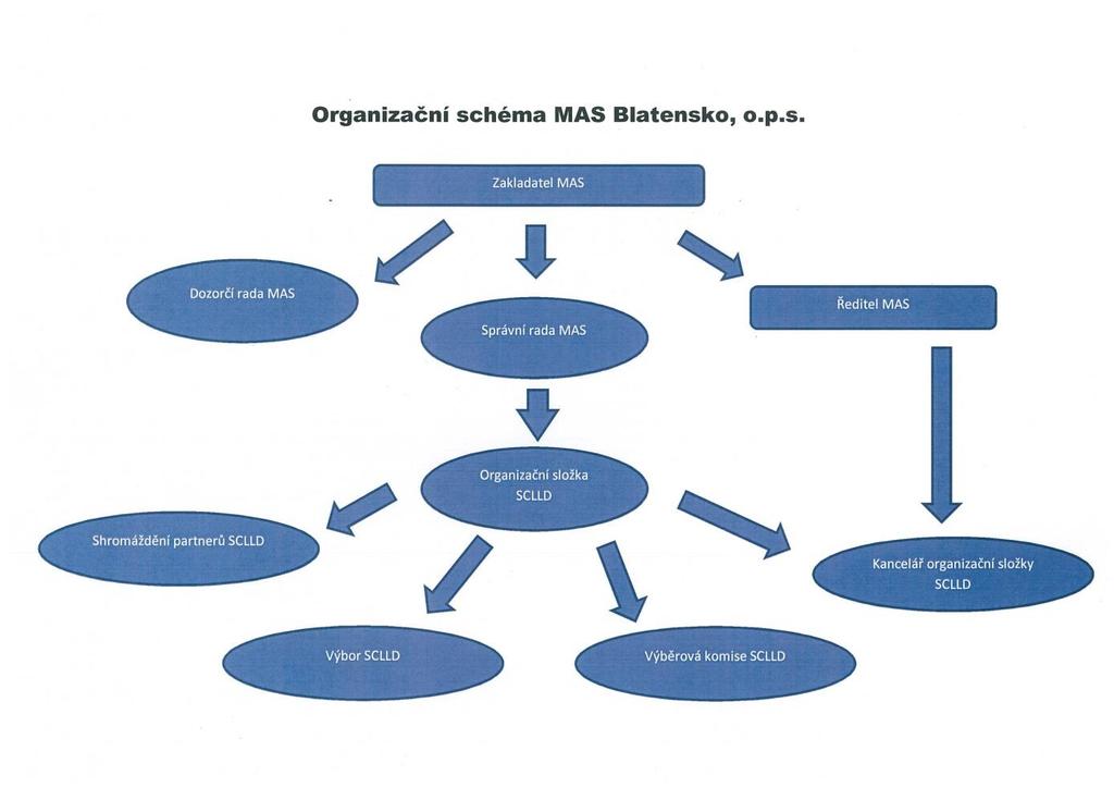 4. Implementační část SCLLD ÚVOD Tato část dokumentu navazuje na analytickou a návrhovou část SCLLD. Jeho cílem je postihnout v celé šíři kapacity MAS na řízení, provádění a hodnocení strategie.