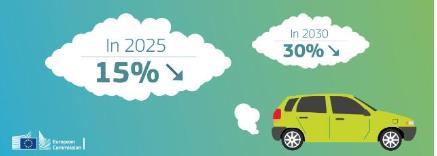 Limity CO2 pro nová osobní a lehká užitková vozidla po roce 2020 Přechod z NEDC na WLTP 15 % (30 %) bezemisních a nízkoemisních vozidel v roce 2025 (2030) Nízkoemisní vozidlo 50 g CO2 dle WLTP 160