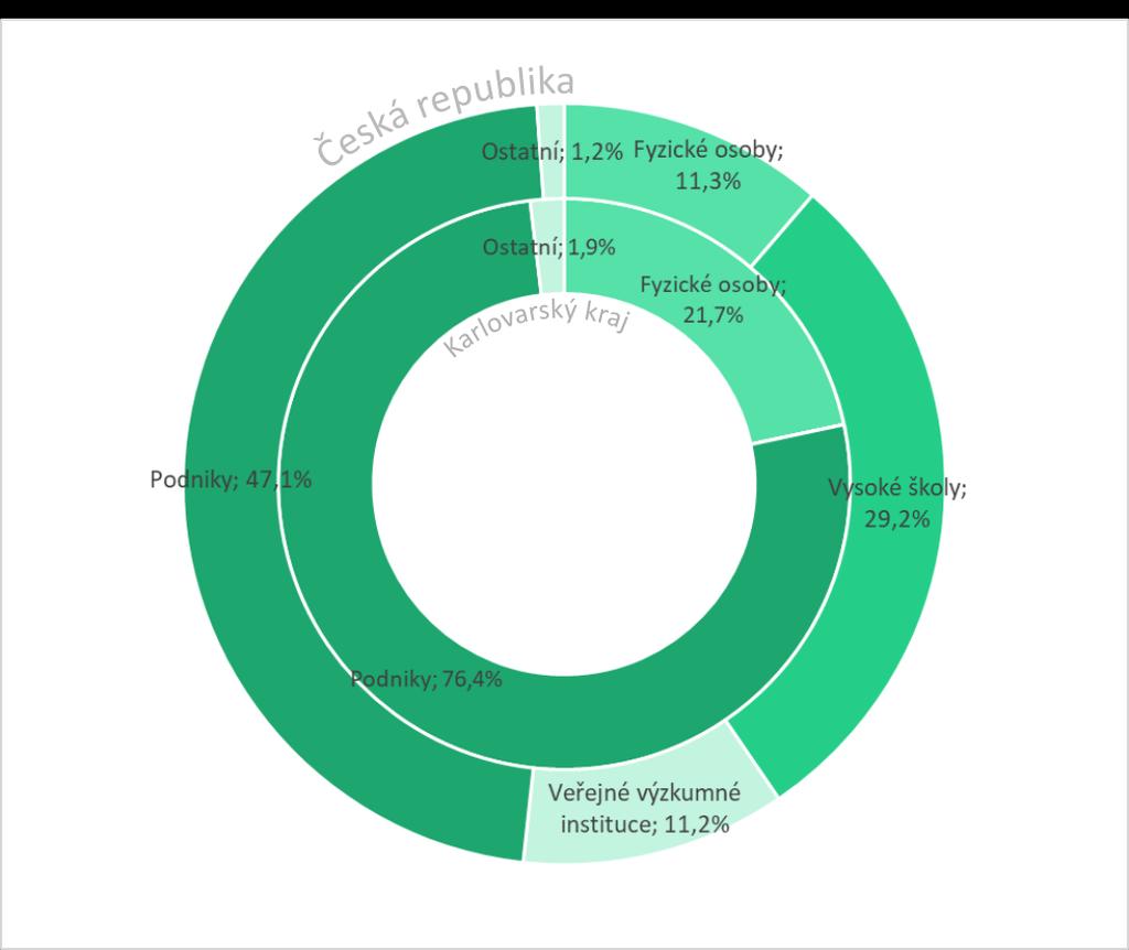 Graf 15: Celkový počet a podíl udělených patentů dle typu přihlašovatele v Karlovarském kraji a ČR Zdroj: ČSÚ Patentová statistika (Patenty platné v ČR k 31.12.