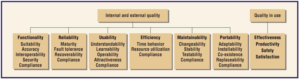 Non- Func9onal Aspects of Systems ISO/IEC 9126 specifies the non- func9onal requirements on so.
