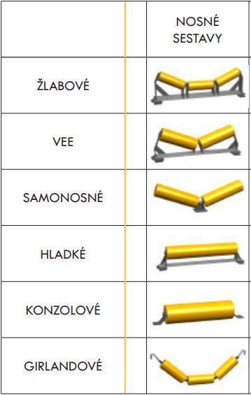 Válečky jsou nejčastěji uložené v držácích z ohnuté ploché oceli (Obr. 4), které nazýváme válečkovými stolicemi.