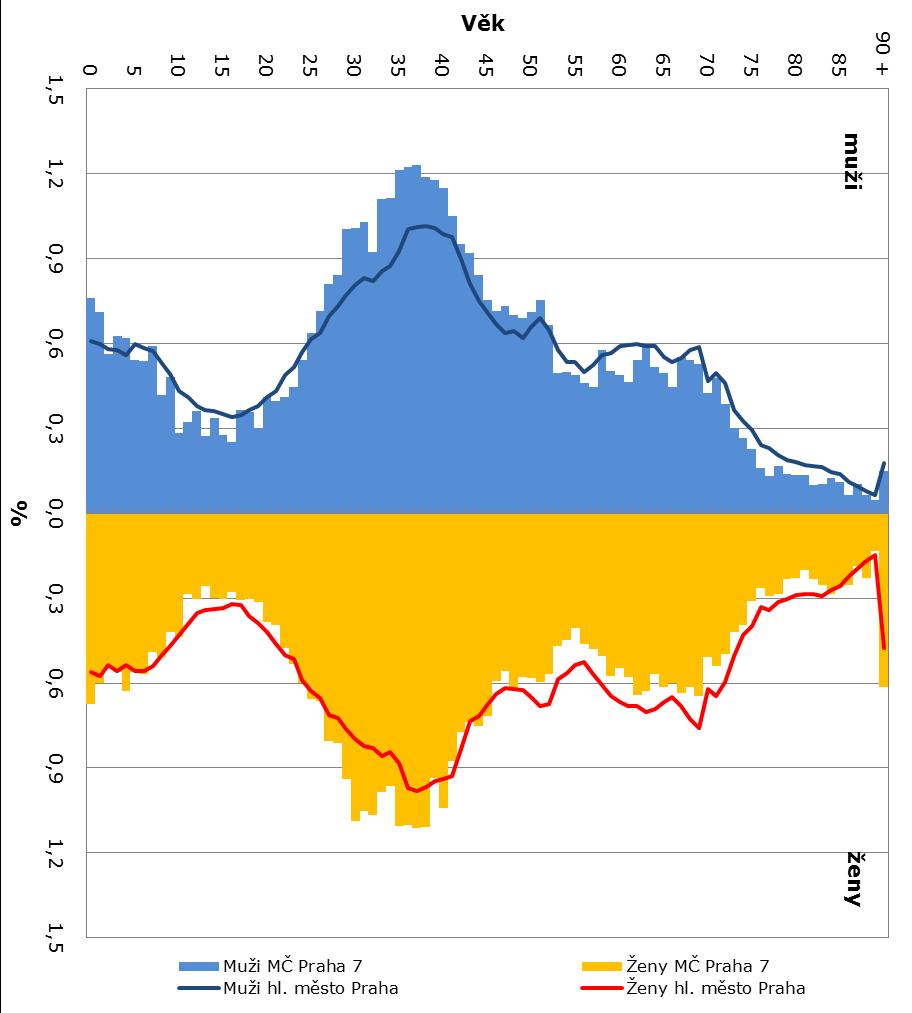 3.2. Pohlaví a věk obyvatel Muži v MČ Praha 7 tvoří 49,5 % obyvatel, což je obdobné jako v celé Praze (48,5 %). Graf č. 2 Věková struktura obyvatel MČ Praha 7 a hl. města Prahy, 31.12.