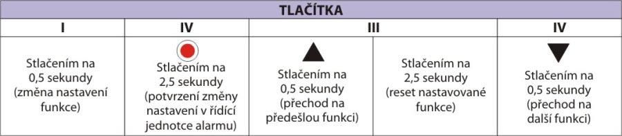 6. ZAPOJENÍ SPÍNAČE SPOJKOVÉHO PEDÁLU Toto zapojení se dělá, když auto při startu vyžaduje stlačení spojkového pedálu. 7.