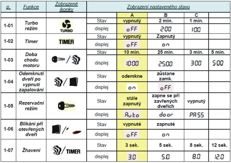 Programové menu 1 Stlačte součastně tlačítka I a II na 2 sek. pro vstup do programovacího menu 1 Nastavení ve sloupci A jsou v alarmu nastavené od výrobce.