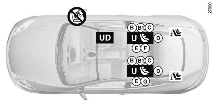 BEZPEČNOST DĚTÍ: instalace dětské sedačky (4/5) Zobrazení instalace u dvoudveřové verze ³ Zkontrolujte stav airbagu, než na místo usadíte spolujezdce nebo namontujete dětskou sedačku.