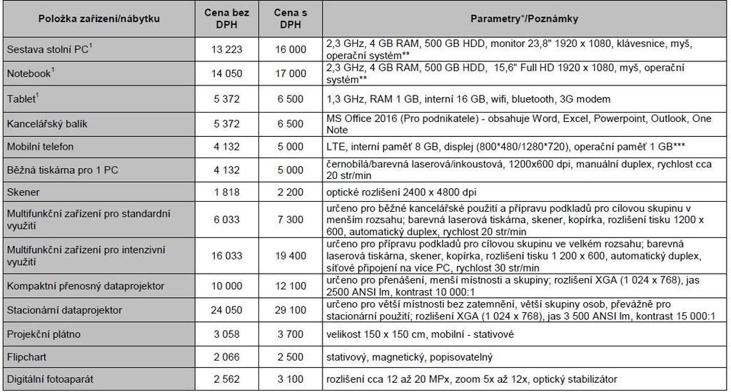 ZPŮSOBILÉ VÝDAJE A ROZPOČET Nákup zařízení a vybavení dle