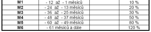 rozhodná doba = doba, po kterou klient jezdil bez pojistné události ověření v databázi škod (vstup do ní z kalkulačky) originál potvrzení o