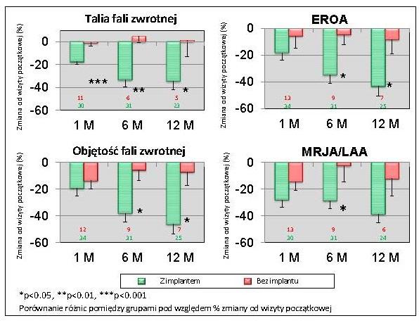 Obrázek 7.4: Parametry mitrální regurgitace - pacienti s implantátem vs.