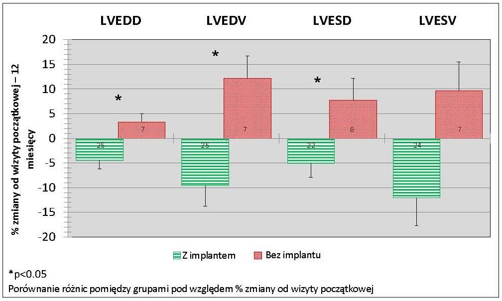 Obrázek 7.5: Rozměry levé komory pacienti s implantátem vs.