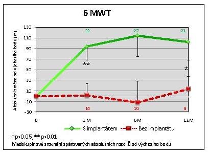 šestiminutové chůze (6MWT) a kvalitou života (QOL) změřenou hodnocením KCCQ. 6MWT Výsledky testu šestiminutové chůze u pacientů s implantátem prokázaly zlepšení ve všech časových ohledech.