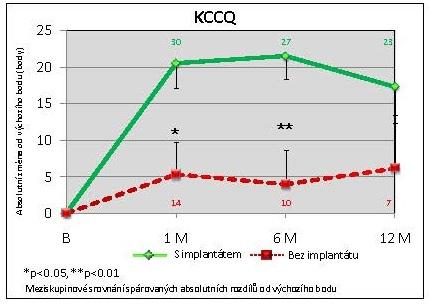 ušlé vzdálenosti o 5,4 % (11,5 metrů) a po 12 měsících k nárůstu o 1,4 % (13,9 metrů), z čehož u skupiny pacientů bez implantátu nevyplynulo žádné zlepšení schopnosti cvičení.
