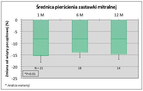 Mitrální anulární průměr Mitrální anulární průměr (měřený v anterospetálně-posterolaterální rovině) se v průběhu jednoho měsíce zmenšil o 15,3 % od výchozího bodu.