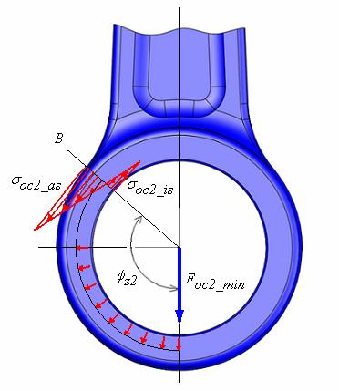 7.4.1 Namáhání dolního oka ojnice tahovou silou Maximální síla zatěžující průřez tahem F oc2_min = 1.612 [ kn ] ( 7.62 ) Obr.