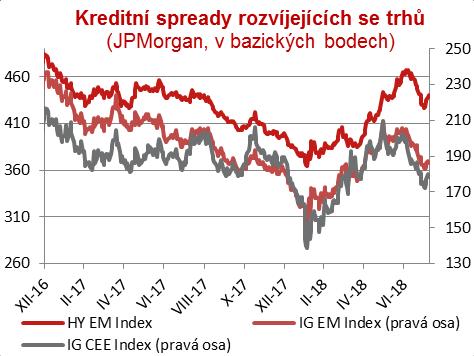 Vývoj korporátních trhů 15 Kreditní prémie vymazaly část ztrát: Kreditní trhy se v červenci stabilizovaly a sentiment se výrazně zlepšil navzdory pokračujícímu obchodnímu napětí mezi USA a Čínou, a