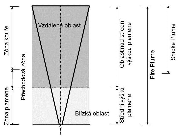 BEZPEČNOSTNÍ PROSTŘEDÍ THE SCIENCE FOR POPULATION PROTECTION 2/2017 postupy pro hodnocení charakteristik Fire Plume v návaznosti na standardně vyžívané metody pro posuzování staveb z hlediska požární