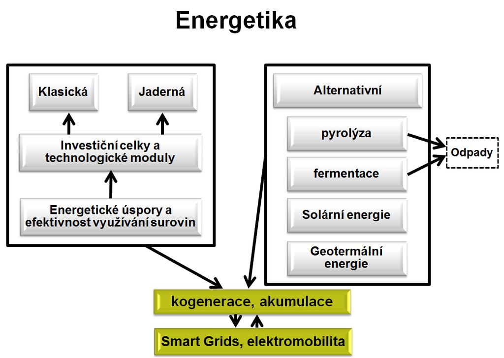 Obrázek 4 - Schématické znázornění současných vazeb v sektoru energetika Zdroj: Vlastní zpracování 3.4.4 Další předpokládaný vývoj Předpokládá se postupný nárůst cen energetických surovin v případě ropy a zemního plynu, u biomasy a olejů se předpokládá stagnace, příp.