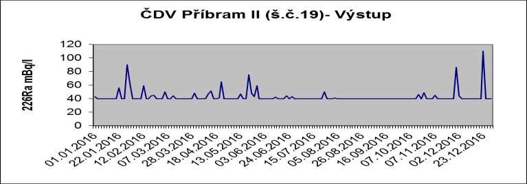 Podmínky a způsob vypouštění čištěných důlních vod z ČDV Příbram II (š. č. 19) jsou stanoveny rozhodnutím Krajského úřadu Středočeského kraje č. j. 023587/2009/KUSK ze dne 16. 3.