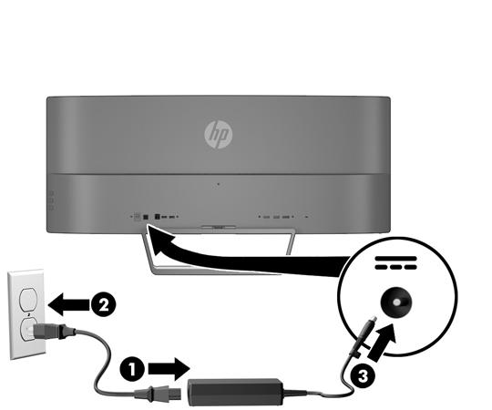 4. Připojte jeden konec napájecího kabelu ke zdroji napájení (1) a druhý konec do uzemněné elektrické zásuvky (2) a potom připojte kulatý konec napájecí šňůry k monitoru (3).