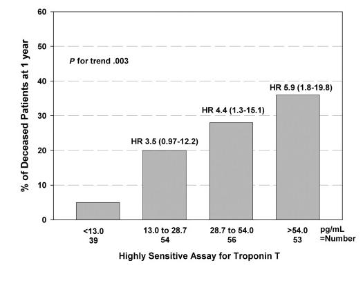 Hs troponiny diferenciální diagnostika příčiny bolestí n hrudi (AKS, cave- TEN) stratifikace rizika pacientů s ostatními akutními příznaky (dušností studie (202 pac.