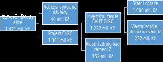 Kolik bude stát budova JP (ČVUT-CIIRC) nezahrnuje DPH (+203mil.