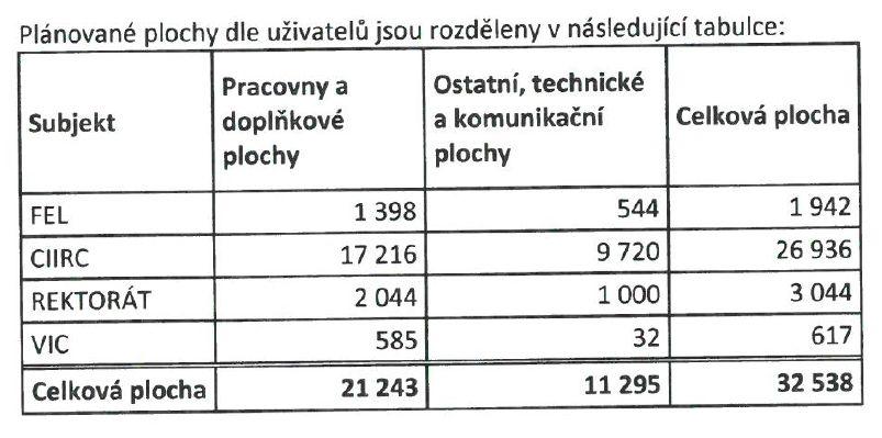 Prostory aneb Cui bono? Z celé budovy, která se staví, obsazuje CIIRC zhruba 47 % plochy. rektor 25.11.