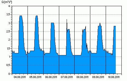 : Příklad hydrologických dat průměrné měsíční průtoky Obr.