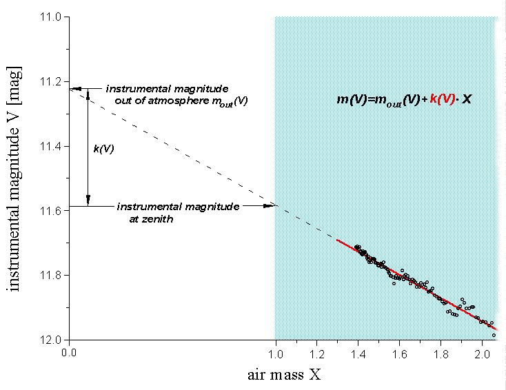 ATMOSFÉRICKÁ EXTINKCE Extinkční koeficient je směrnicí přímky proložené závislostí instrumentální hvězdné velikosti