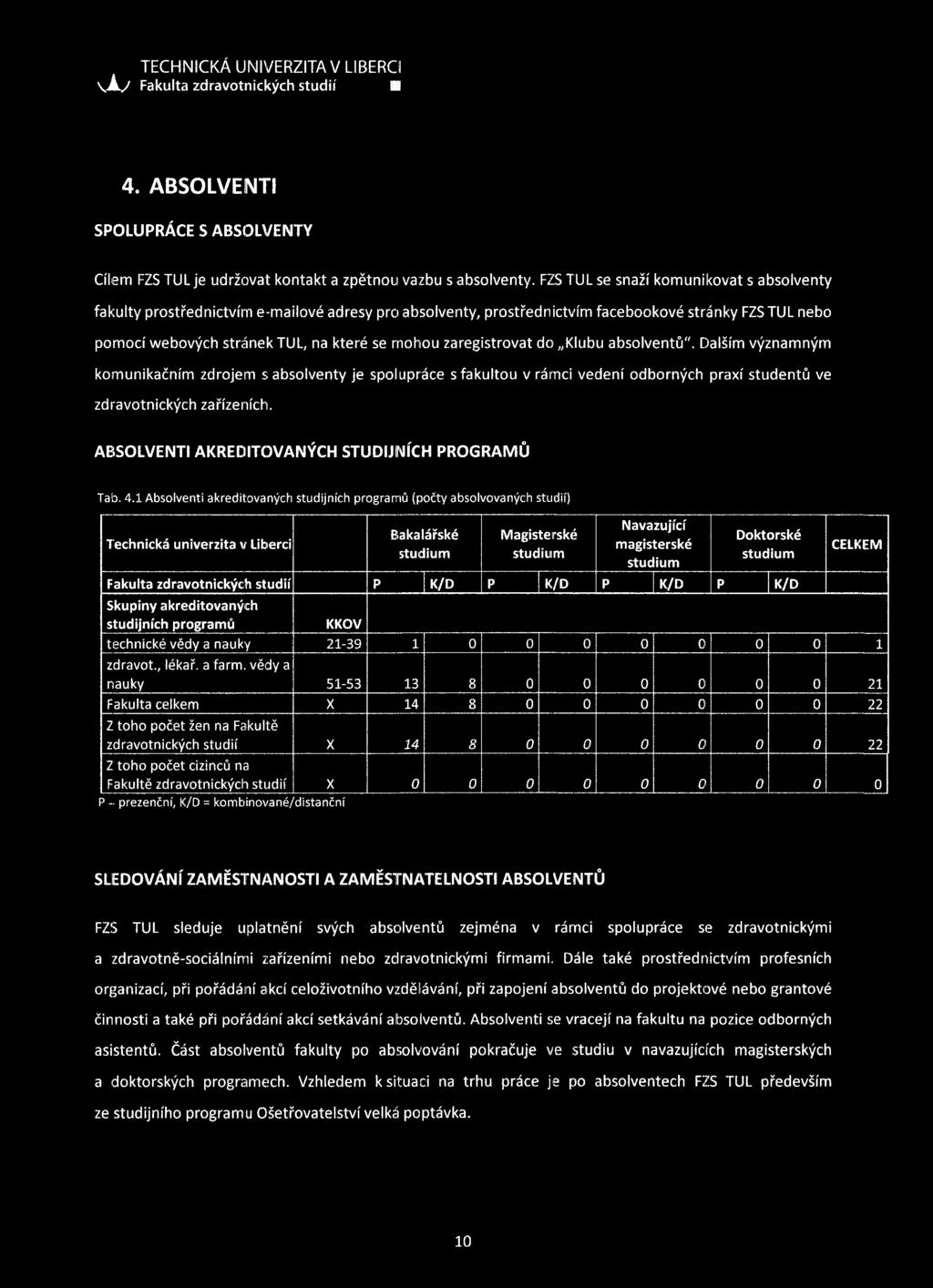 \ Á / Fakulta zdravotnických studií B 4. ABSOLVENTI SPOLUPRÁCE S ABSOLVENTY Cílem FZS TUL je udržovat kontakt a zpětnou vazbu s absolventy.