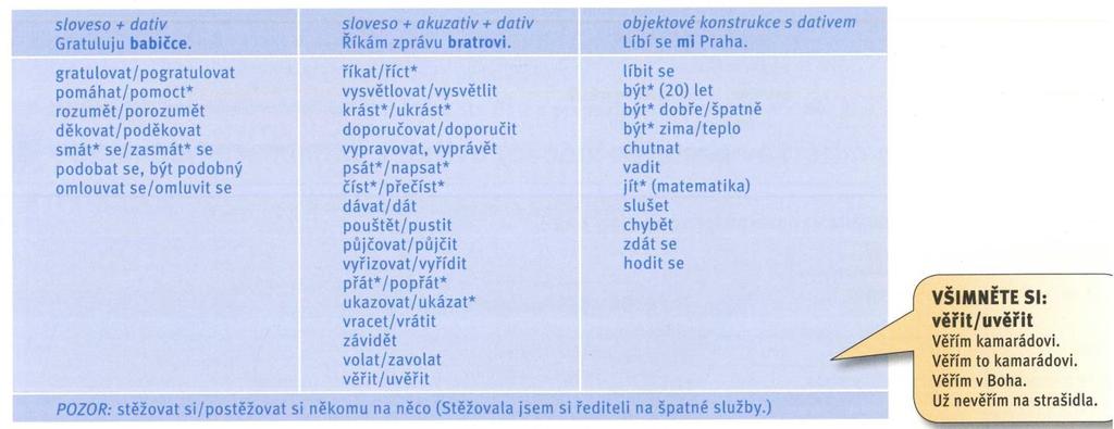 2. Ptejte se na výrazy označené kurzívou. Pozor na správnou intonaci 3. Označte všechny prepozice, které používáme s dativem. Uveďte příklady. 4.