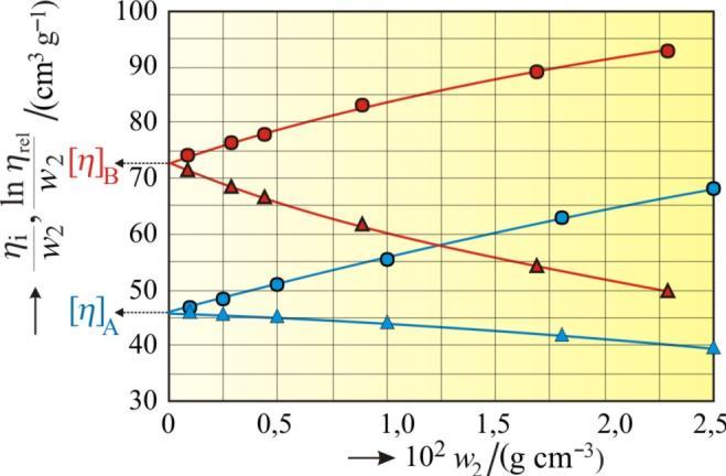 stanovení molární hmotnosti lineárních polymerů- Markova-Houwinkova rovnice [ ] = K M a pro lineární neelektrolyty 0,5 až 0,8.