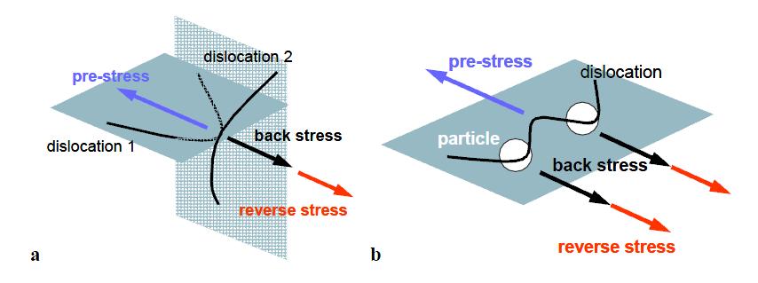 Obr. 4.4 - Schématický diagram interakce a) dislokace - dislokace b) dislokace - částice [16] 4.2.