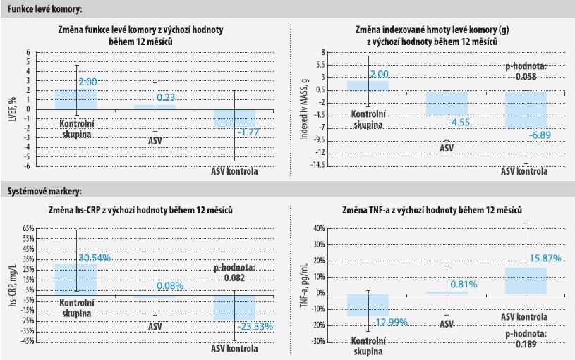 ASV nezhoršuje funkci levé srdeční komory 1 1. Cowie MR, Woehrle H, Karl Wegscheider K et al.