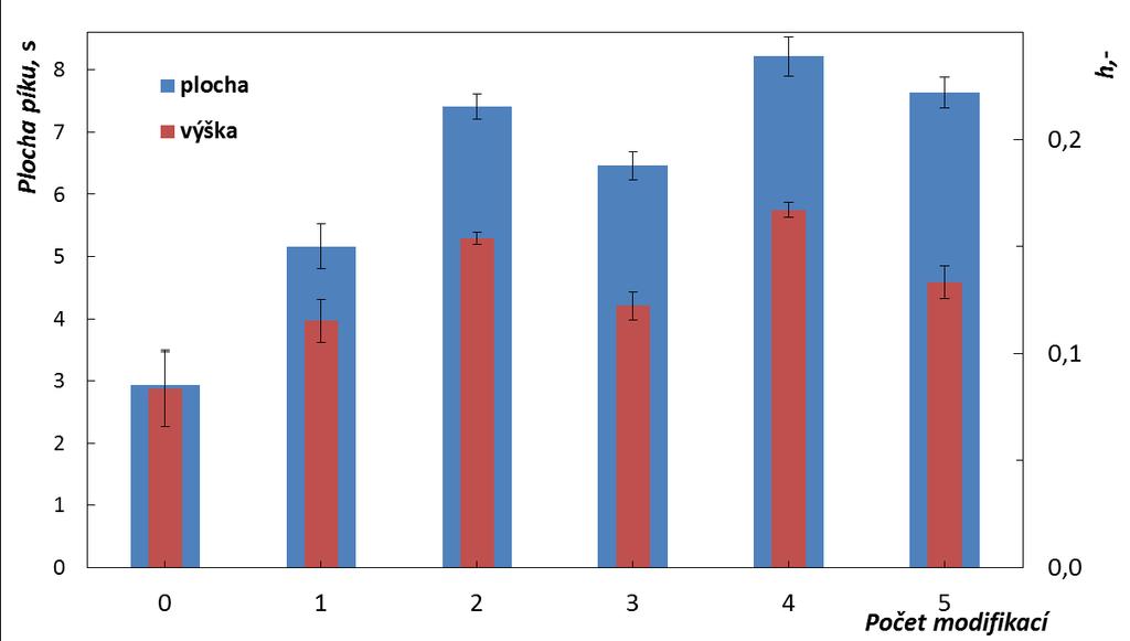 Obrázek 16 vliv modifikace zlatem na plochu a výšku píku h c(pd) = 5 mg dm 3, F(Ar generátor)= 100 cm 3 min -1, F(H 2 plamen) = 100 cm 3 min -1, OH = 2 mm; nosič: c(hno 3) = 2 mol dm 3 ; reakční