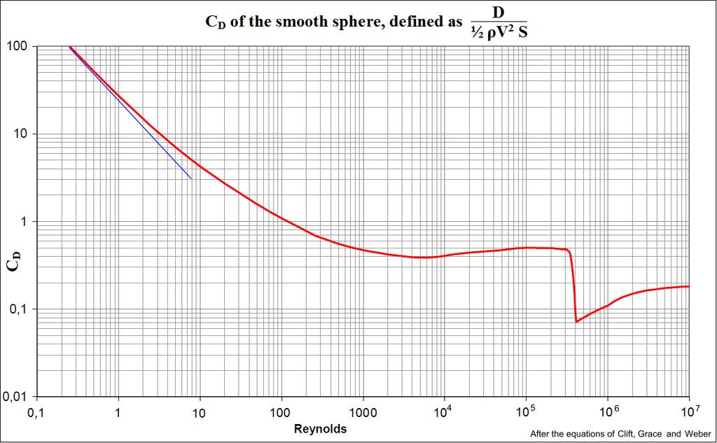 Výsledná hodnota odporového součinitele získaného ze 3D simulace nerotující koule je uveden níže C D,koule (Re = 24 880) = 0,34 [1]. (4.