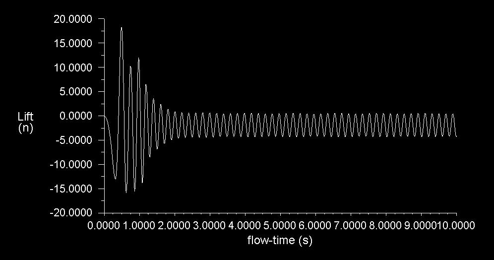 Velocity_Inlet) k tělesu válce (řešič byl nastaven tak aby k výpočtu docházelo od okrajové podmínky Velocity_Inlet).