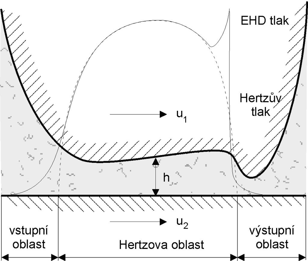 1. Úvod Tribologie, vda zabývající se studiem tení, mazání a opotebení, hraje stále významnjší roli pi návrhu, realizaci i provozu moderních strojních soustav.