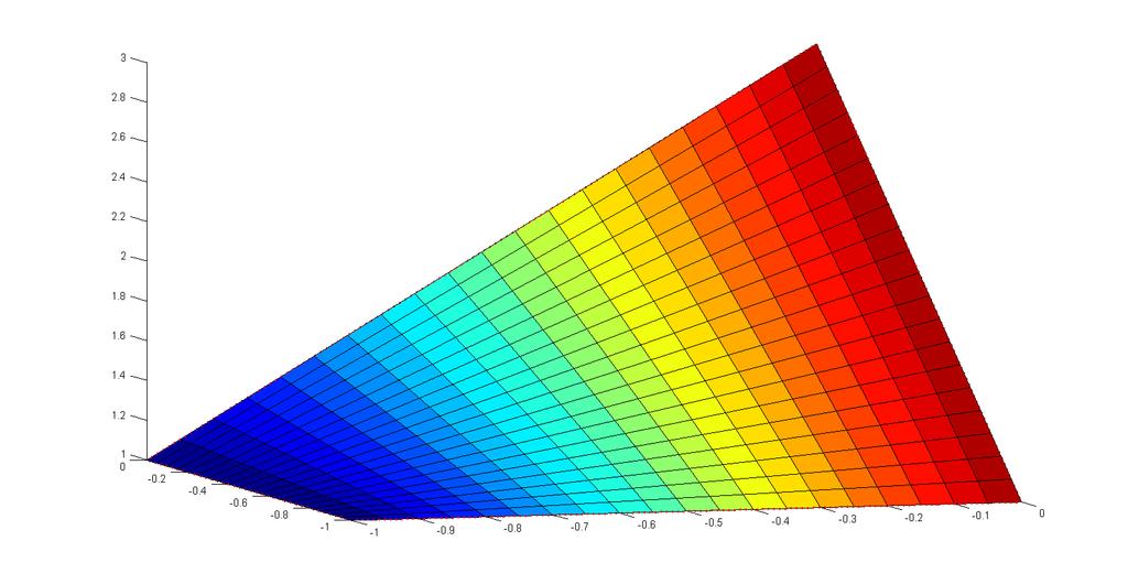 Bézierovy plochy (16) Speciální příklady Bézierových ploch P 11 hyperbolický paraboloid