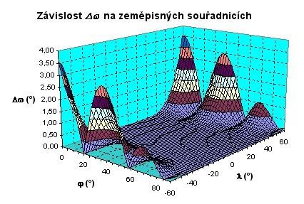 Gra 1 Gra zmenšuje. Stejně tak i směrem k základnímu poledníku. Velikost vedlejší poloosy b Tissotovy indikatrix na rovníku dosahuje cca 800 m/km!